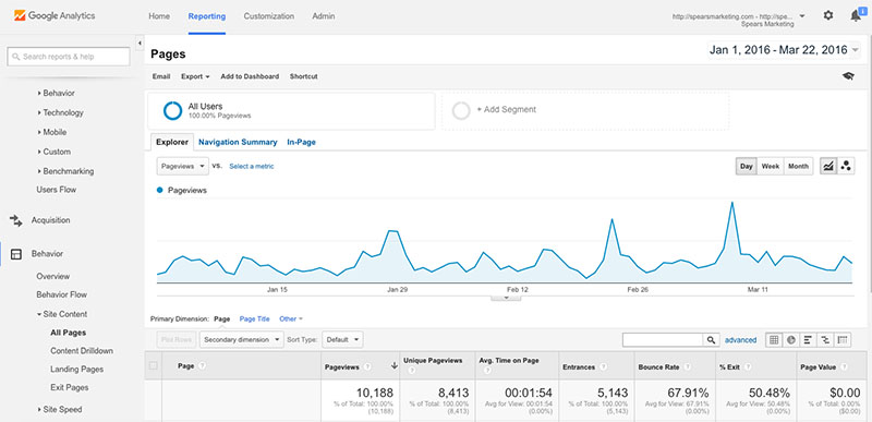 Google Analytics top pages
